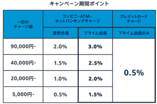 Amazonギフト券チャージで最大3%還元